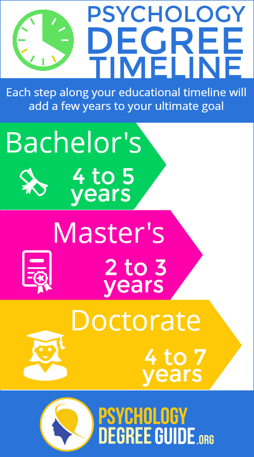 How long does it take to get a psychology degree? | Psychology Degree Guide