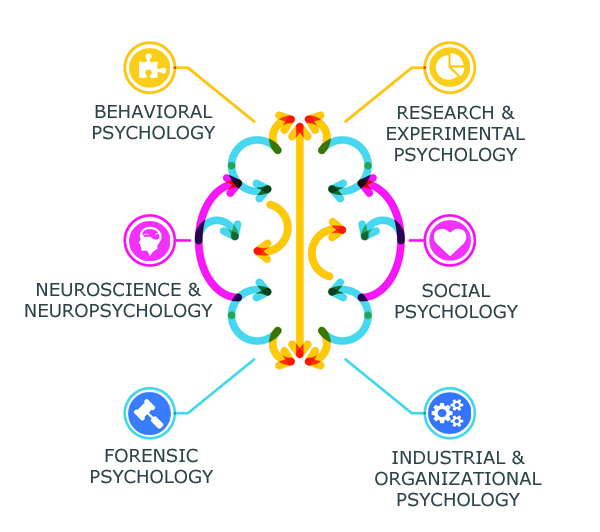 different types of psychology degrees